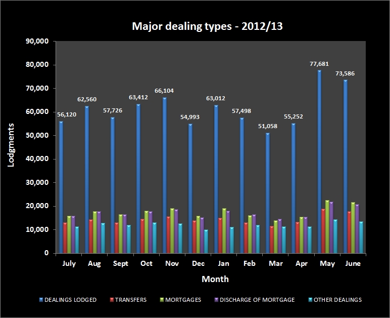 Major dealing types lodged per month 2012-2013