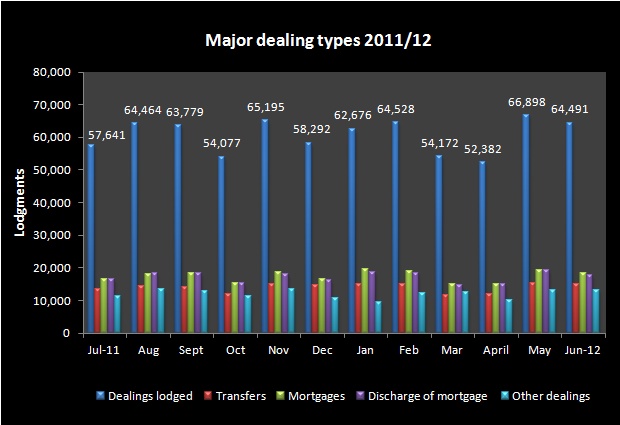 Major dealing types July 2011-12