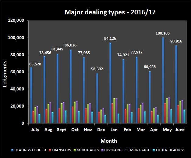 Major_dealing_types_2016-17_latest