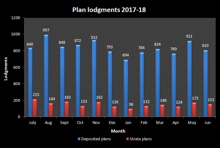 Plan Lodgments Graph 2017-18