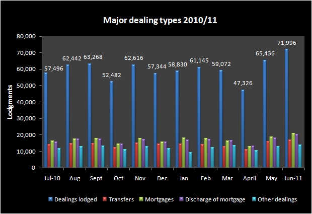 Major dealing types 2010-11