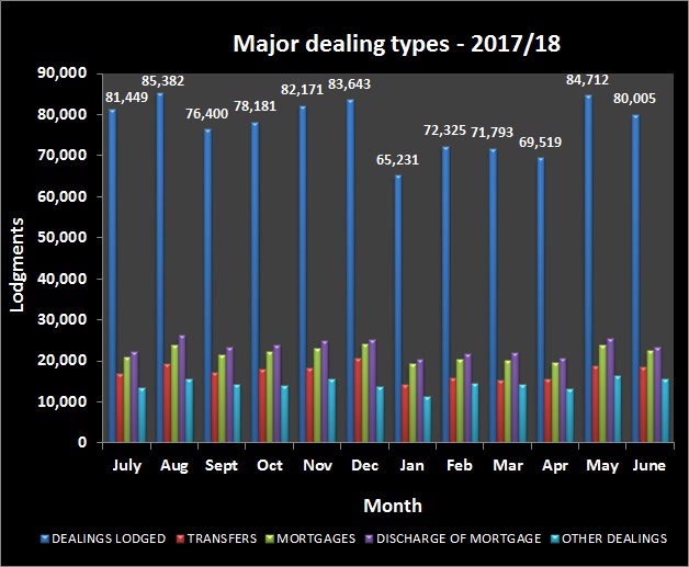 Dealings lodged graph 2017-18