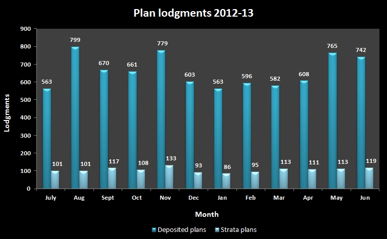 Graph of latest monthly plan lodgments 2012-2013