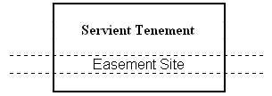 Diagram of easement in gross