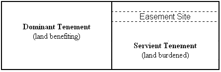 Diagram of standard form of easement